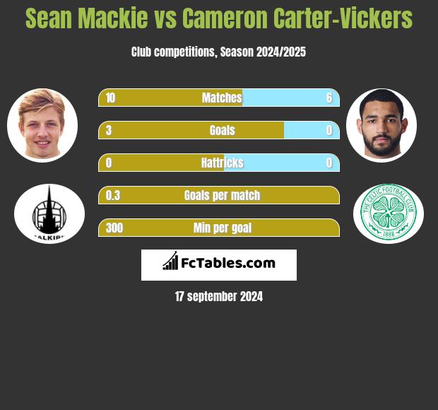 Sean Mackie vs Cameron Carter-Vickers h2h player stats