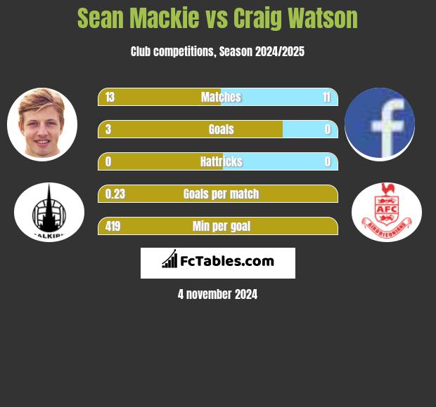 Sean Mackie vs Craig Watson h2h player stats