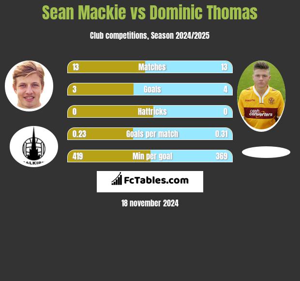 Sean Mackie vs Dominic Thomas h2h player stats