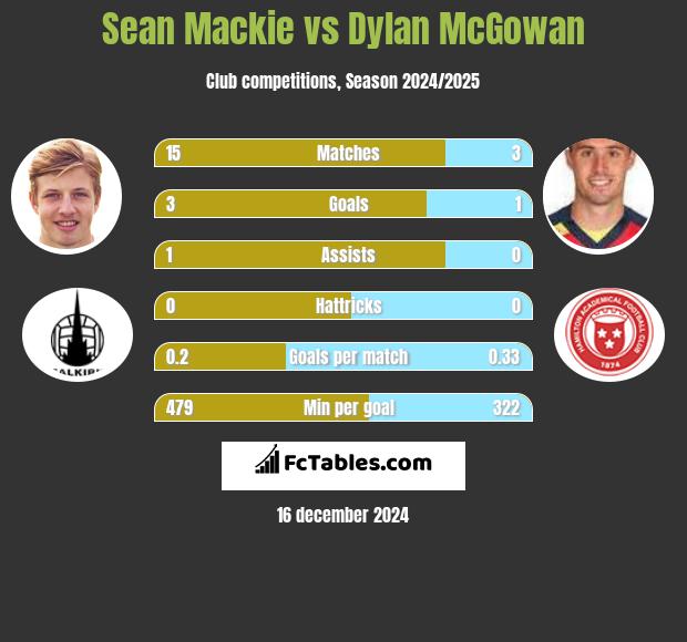 Sean Mackie vs Dylan McGowan h2h player stats