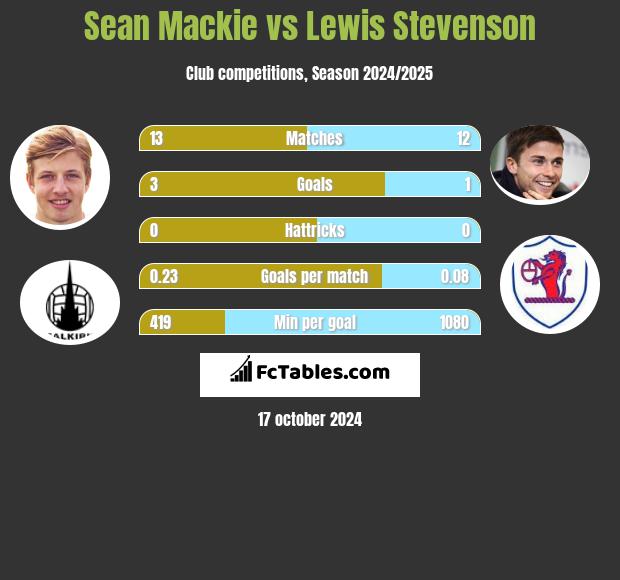 Sean Mackie vs Lewis Stevenson h2h player stats