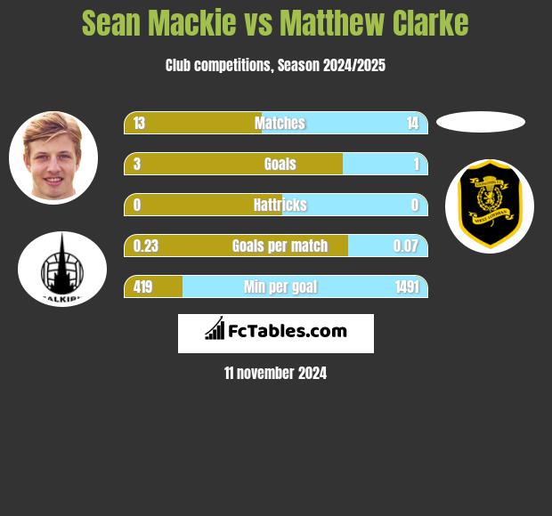 Sean Mackie vs Matthew Clarke h2h player stats