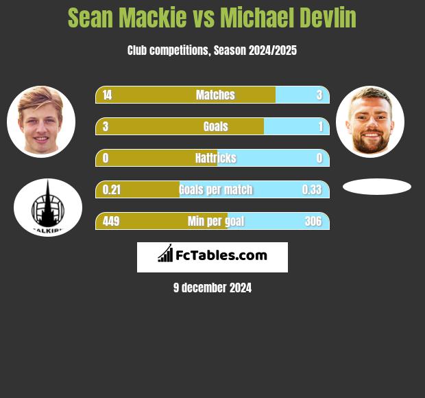 Sean Mackie vs Michael Devlin h2h player stats