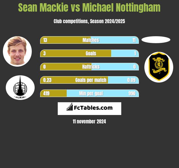 Sean Mackie vs Michael Nottingham h2h player stats