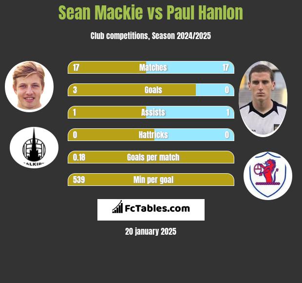 Sean Mackie vs Paul Hanlon h2h player stats