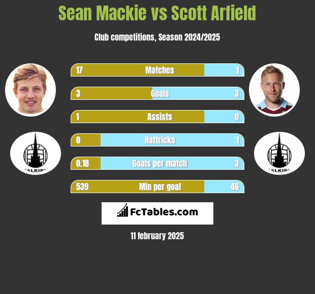 Sean Mackie vs Scott Arfield h2h player stats