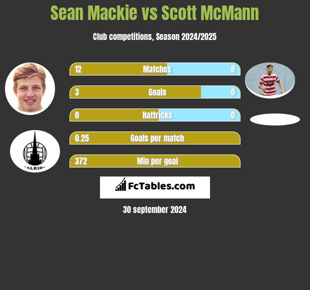 Sean Mackie vs Scott McMann h2h player stats