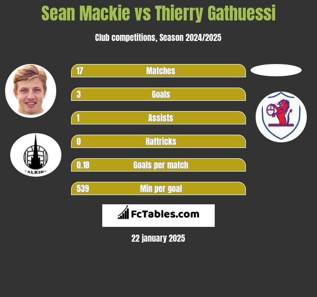 Sean Mackie vs Thierry Gathuessi h2h player stats