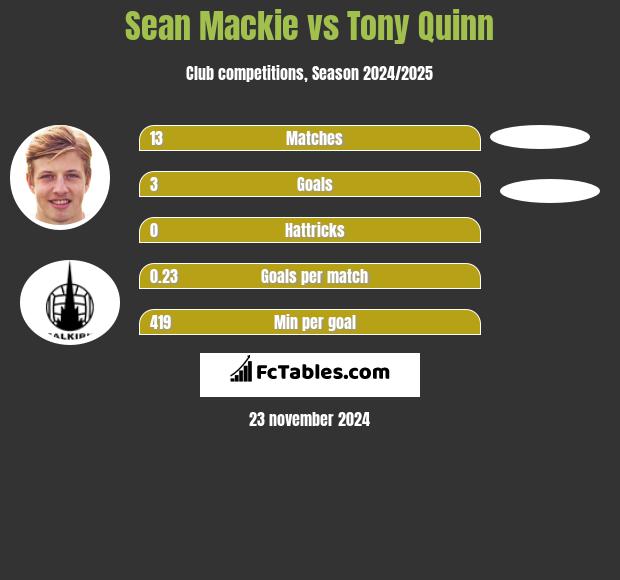 Sean Mackie vs Tony Quinn h2h player stats