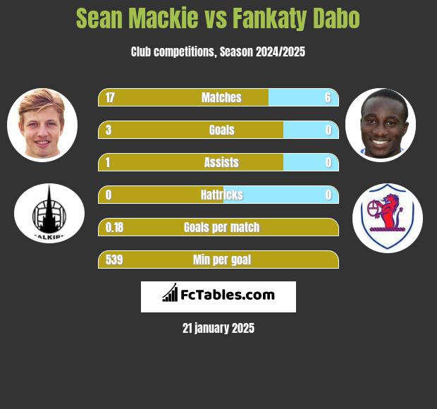 Sean Mackie vs Fankaty Dabo h2h player stats