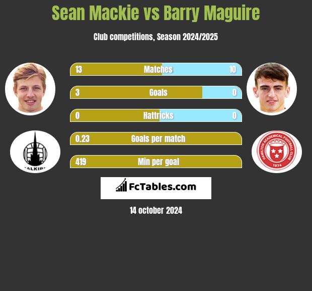 Sean Mackie vs Barry Maguire h2h player stats