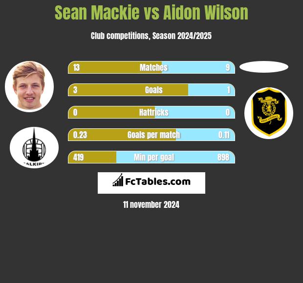 Sean Mackie vs Aidon Wilson h2h player stats