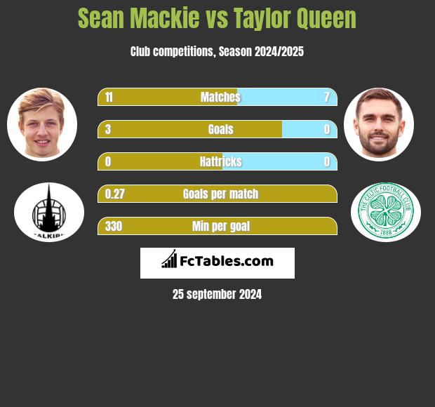 Sean Mackie vs Taylor Queen h2h player stats