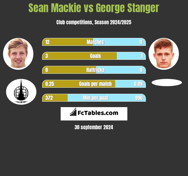 Sean Mackie vs George Stanger h2h player stats