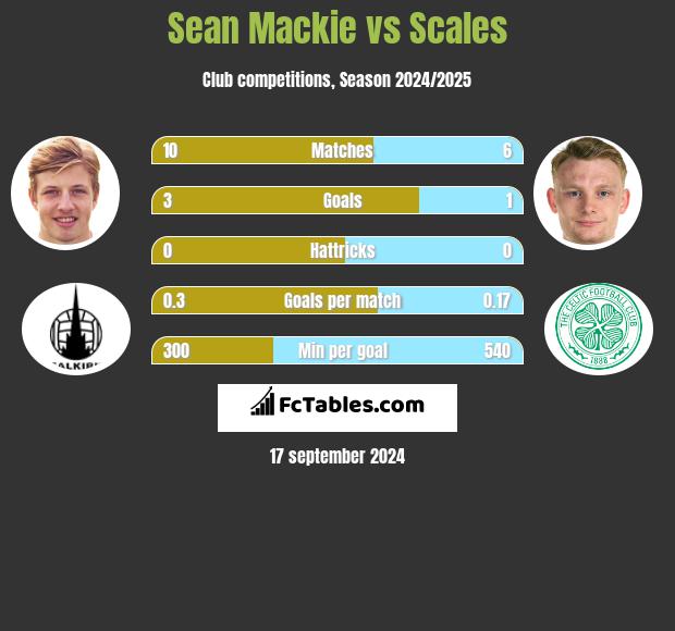 Sean Mackie vs Scales h2h player stats