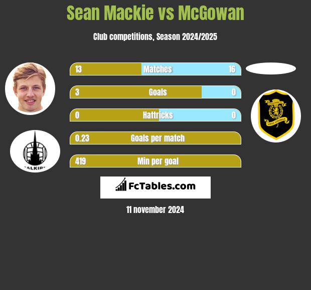 Sean Mackie vs McGowan h2h player stats