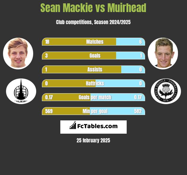 Sean Mackie vs Muirhead h2h player stats