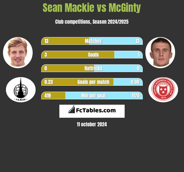 Sean Mackie vs McGinty h2h player stats