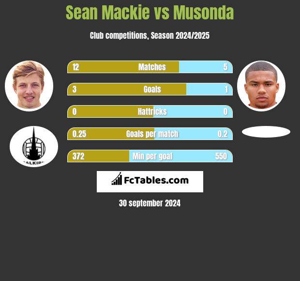 Sean Mackie vs Musonda h2h player stats