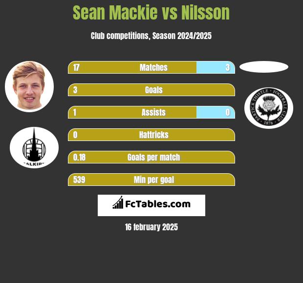 Sean Mackie vs Nilsson h2h player stats