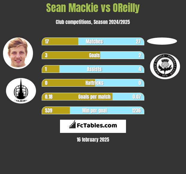 Sean Mackie vs OReilly h2h player stats