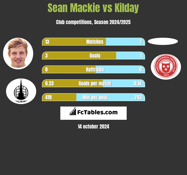 Sean Mackie vs Kilday h2h player stats