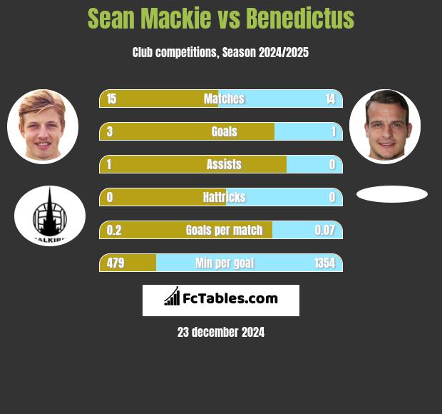 Sean Mackie vs Benedictus h2h player stats