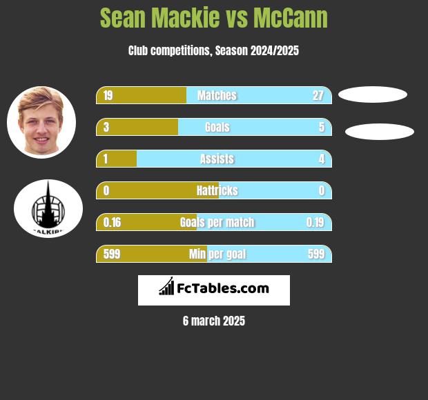 Sean Mackie vs McCann h2h player stats