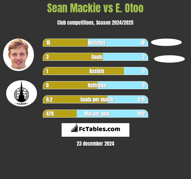 Sean Mackie vs E. Otoo h2h player stats