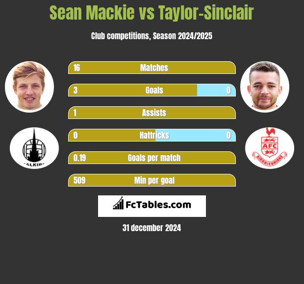 Sean Mackie vs Taylor-Sinclair h2h player stats