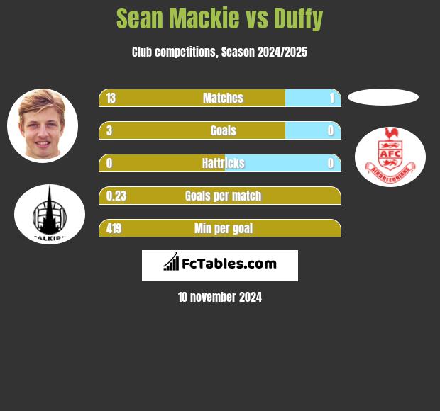 Sean Mackie vs Duffy h2h player stats