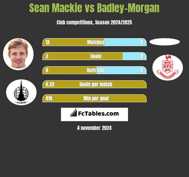 Sean Mackie vs Badley-Morgan h2h player stats