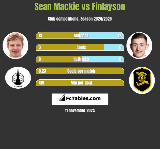 Sean Mackie vs Finlayson h2h player stats