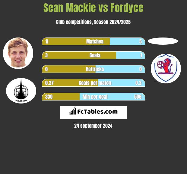 Sean Mackie vs Fordyce h2h player stats