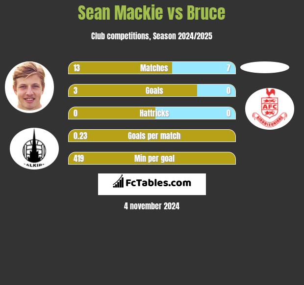 Sean Mackie vs Bruce h2h player stats