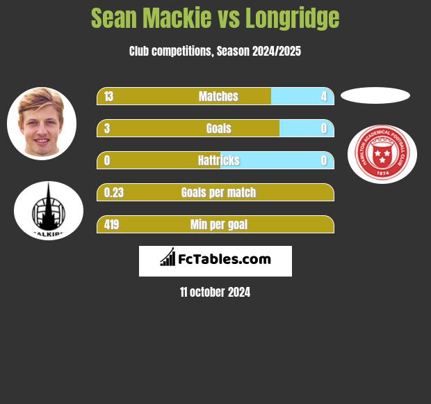 Sean Mackie vs Longridge h2h player stats