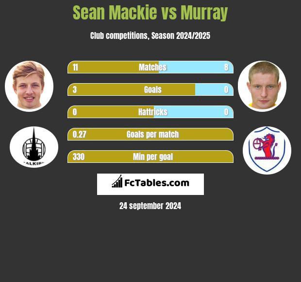 Sean Mackie vs Murray h2h player stats