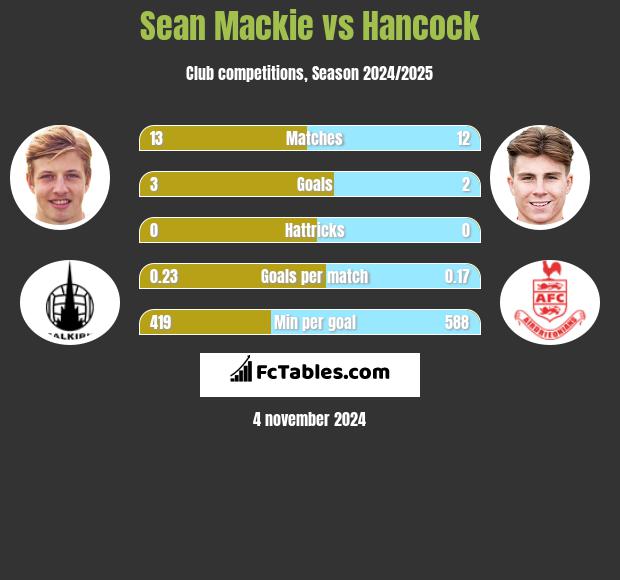 Sean Mackie vs Hancock h2h player stats