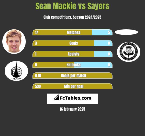 Sean Mackie vs Sayers h2h player stats