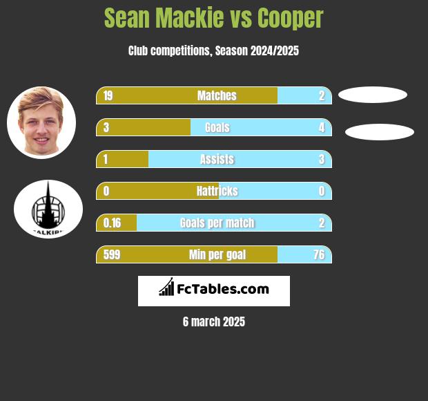 Sean Mackie vs Cooper h2h player stats