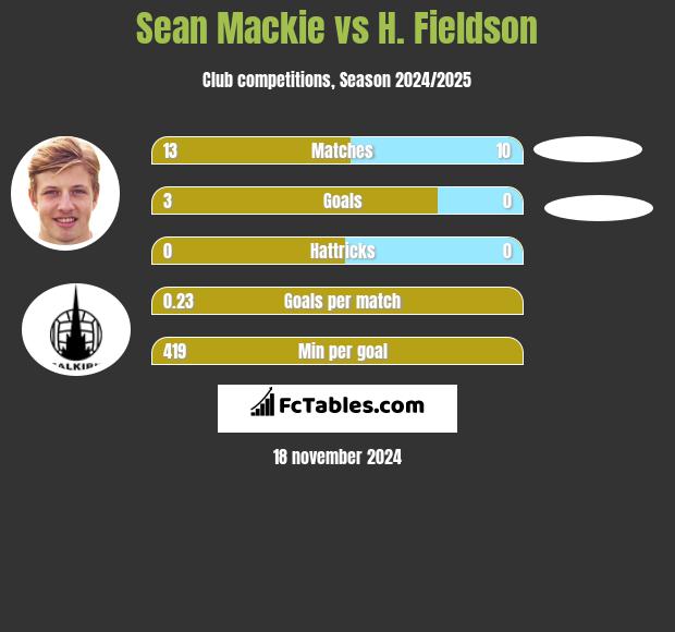 Sean Mackie vs H. Fieldson h2h player stats