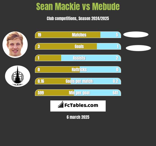 Sean Mackie vs Mebude h2h player stats