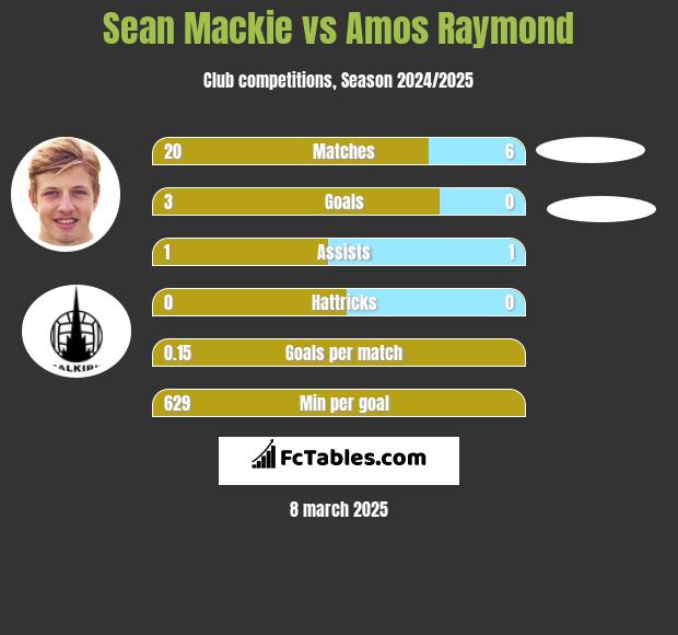 Sean Mackie vs Amos Raymond h2h player stats