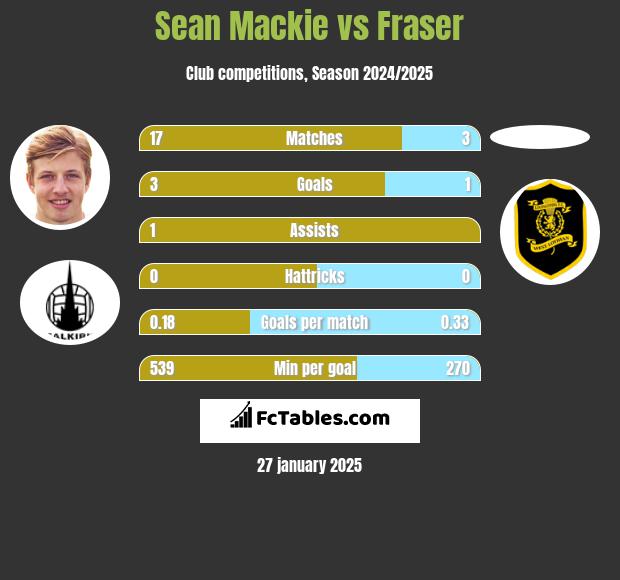 Sean Mackie vs Fraser h2h player stats