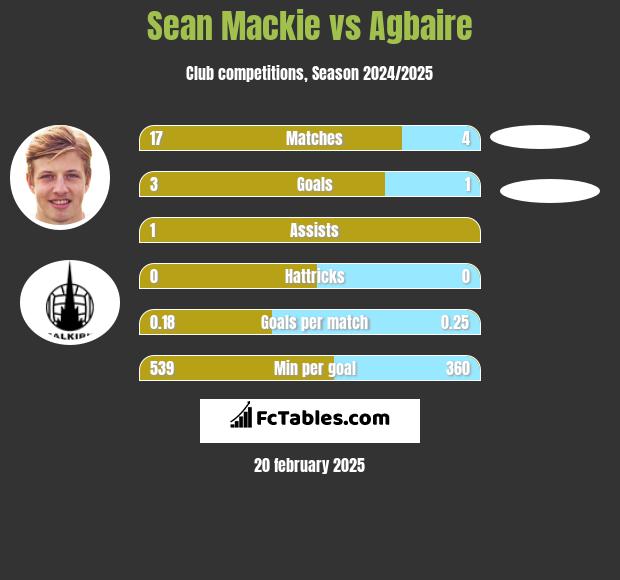 Sean Mackie vs Agbaire h2h player stats