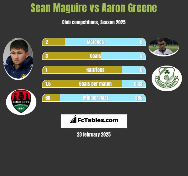 Sean Maguire vs Aaron Greene h2h player stats