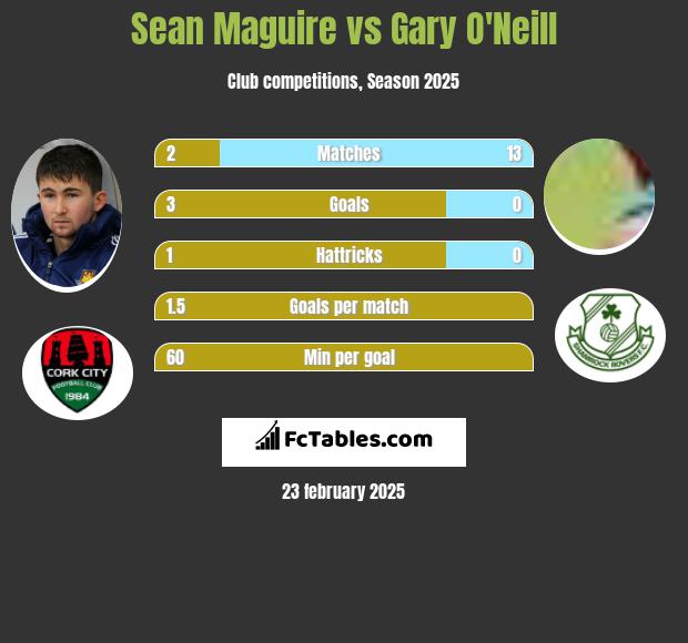 Sean Maguire vs Gary O'Neill h2h player stats