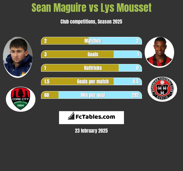 Sean Maguire vs Lys Mousset h2h player stats