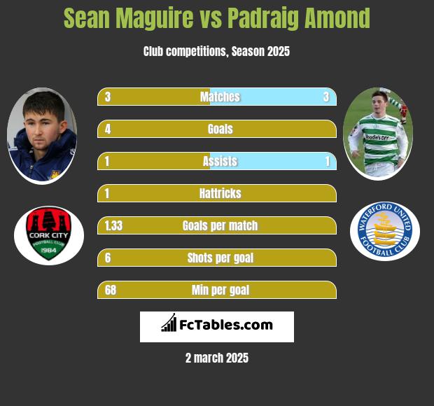 Sean Maguire vs Padraig Amond h2h player stats