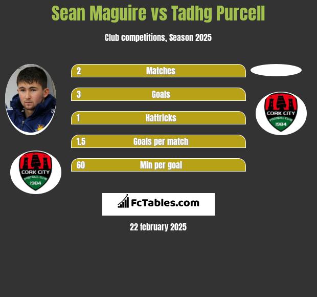 Sean Maguire vs Tadhg Purcell h2h player stats